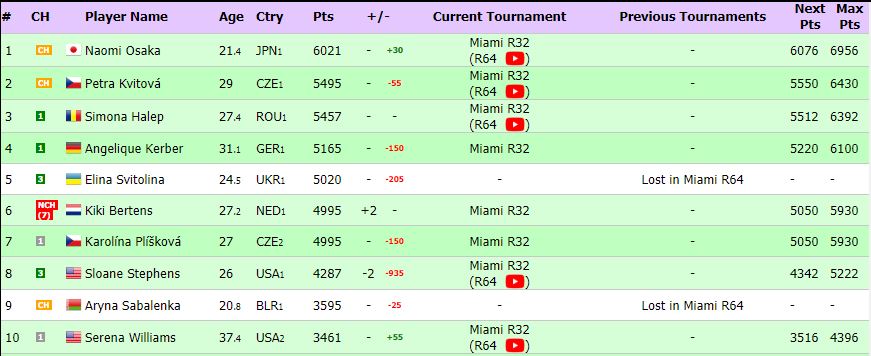 clasament-wta-live-top-10